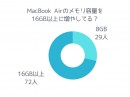 【調査レポート】MacBook Airのメモリ容量は64GBと16GB以上のどっちを選ぶのか？72％の人が「16GB以上」を選ぶという結果でした。