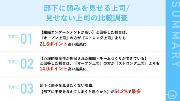 【後編：上司調査】⽐較調査の結果、『オープン上司』の⽅が「組織エンゲージメント」が⾼く「⼼理的安全性を意識したチーム作り」ができていることが明らかに！