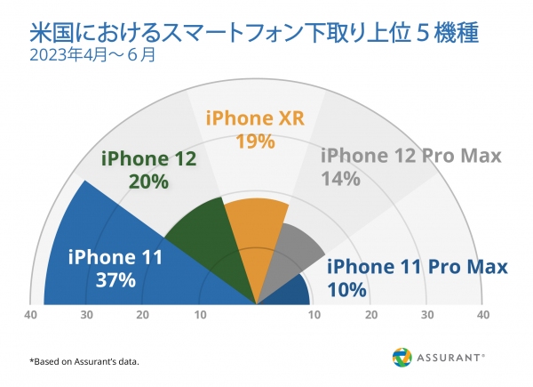 Assurant、2023年第2四半期のスマートフォン・携帯端末下取り市場のトレンドを公開