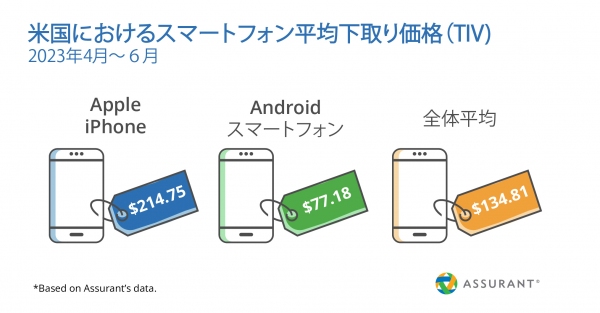 Assurant、2023年第2四半期のスマートフォン・携帯端末下取り市場のトレンドを公開