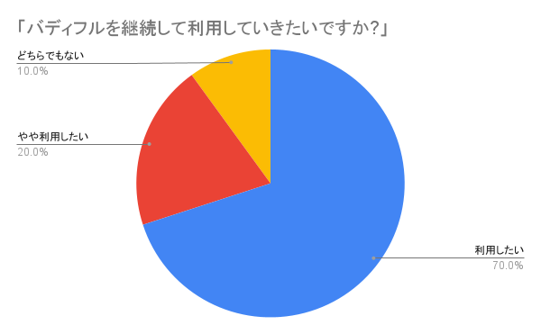 【整体院向けのDXツール 「バディフル」】リリースわずか10日で導入拡大中 -導入店舗からの満足度は93%「予約・顧客管理・集客が一気通貫で行える」と評価-