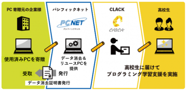 【SDGs×PC寄贈プロジェクト】チームスピリット様よりPCを受贈＆経済的困難を抱える高校生へ贈呈