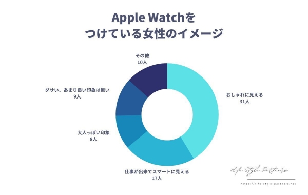 【調査レポート】Apple Watchを身につけている女性のイメージについてのアンケートを実施しました。