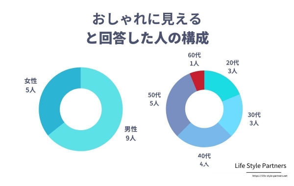 【調査レポート】Apple Watchを身につけている男性のイメージについてのアンケートを実施しました。