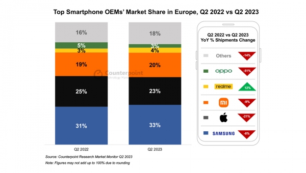 2023年第2四半期欧州スマートフォン市場における出荷量を発表〜過去11年で最低の水準に〜