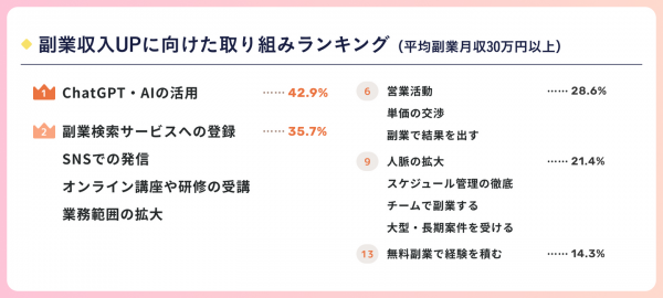 副業人材マッチングサービス『lotsful』、副業に関する定点調査（2023夏）～平均副業月収30万円以上の方の収入アップの秘策は？～