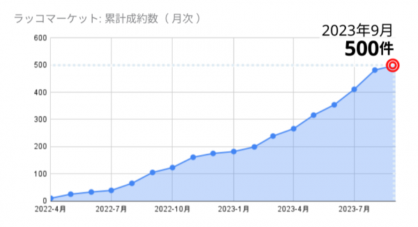 【ラッコマーケット】成約数 500件突破！成約率84％超。成約案件の12％は出品後24時間以内に取引完了｜WordPressサイトの売買プラットフォーム