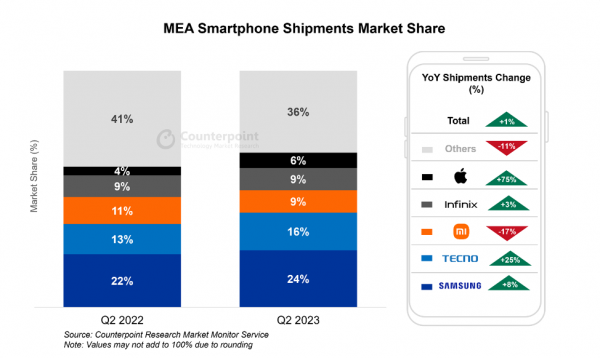 中東・アフリカ(MEA)スマートフォン市場における出荷量を発表〜マクロ経済の改善を受けて2023年第2四半期は回復〜