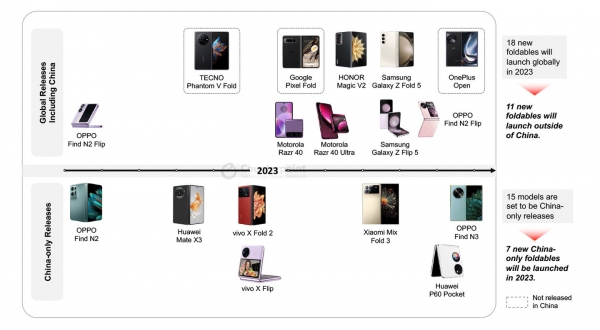 2023年第2四半期折りたたみ型スマートフォングローバル市場における出荷台数を発表〜出荷は前年同期比10%増加に〜