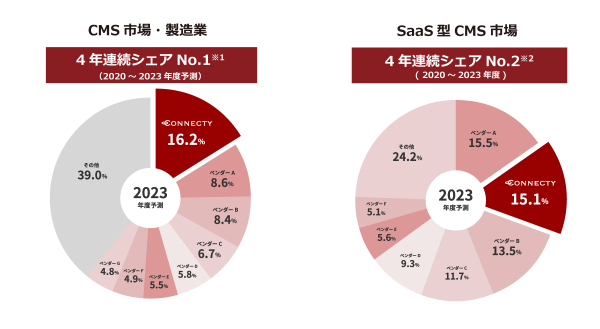 コネクティの国産クラウドCMS「Connecty CMS on Demand」がITRの調査レポートでCMS市場・製造業において4年連続シェアNo.1を獲得