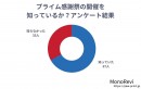 【調査レポート】プライム感謝祭の認知度や買い物の意向に関する調査を行いました。