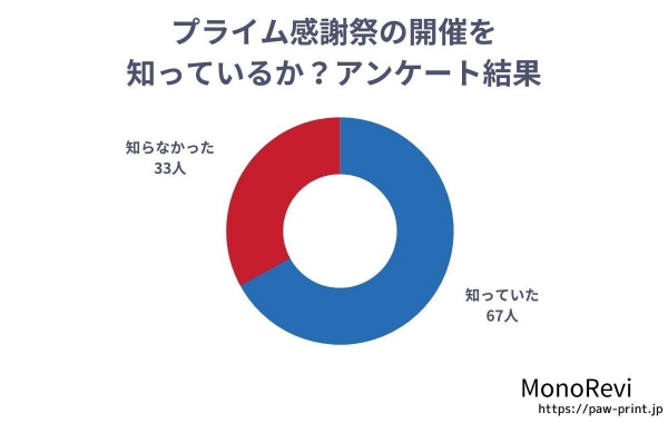 【調査レポート】プライム感謝祭の認知度や買い物の意向に関する調査を行いました。