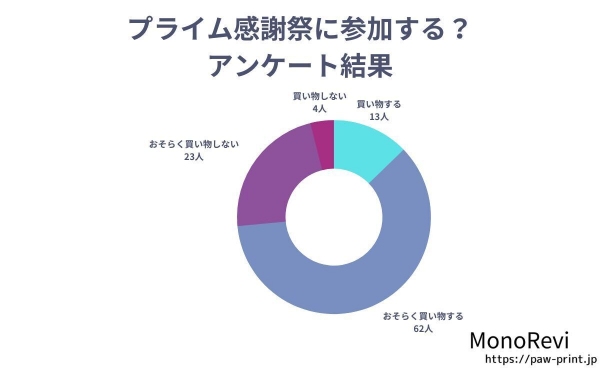 【調査レポート】プライム感謝祭の認知度や買い物の意向に関する調査を行いました。