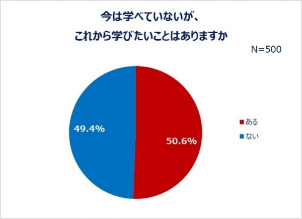 全国の20～30代の女性500名対象「学びに関する調査」結果発表～学びやすい環境づくりのため若草プロジェクトをeBay Japanが支援～