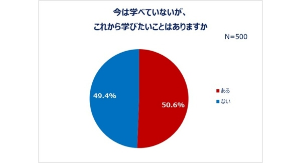 全国の20～30代の女性500名対象「学びに関する調査」結果発表～学びやすい環境づくりのため若草プロジェクトをeBay Japanが支援～