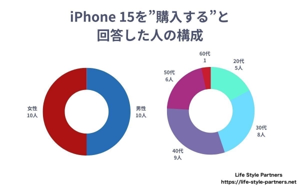 【調査レポート】iPhone15の購買意欲に関する調査を行いました。