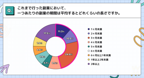 副業マッチングサービス『lotsful』、“副業期間”について調査〜副業が続いた理由は「経験にマッチし、自身の強みを生かせた」が1位〜