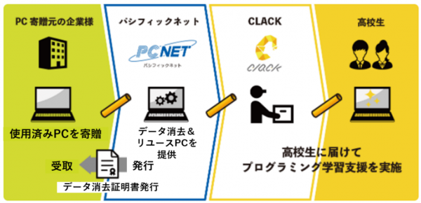 【SDGs×PC寄贈プロジェクト】スマレジ様よりPCを受贈＆経済的困難を抱える高校生へ贈呈