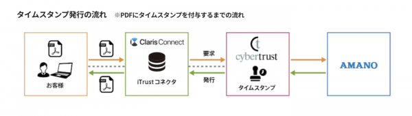 「iTrustリモート署名サービス」を利用するための手続き代行サービス「KBS タイムスタンプ for Claris Connect」を提供開始