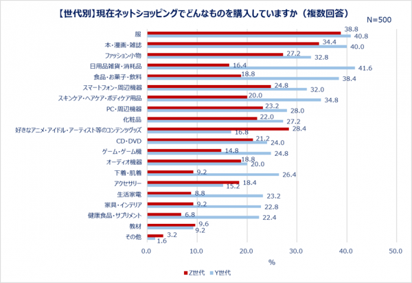 「Z世代とY世代のネットショッピング利用実態調査」結果発表 ネットショッピングにまつわるあれこれ大調査！