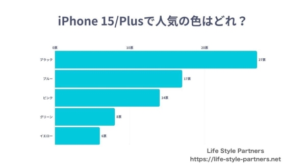 【調査レポート】iPhone15/Plusの人気色に関する調査を行いました。