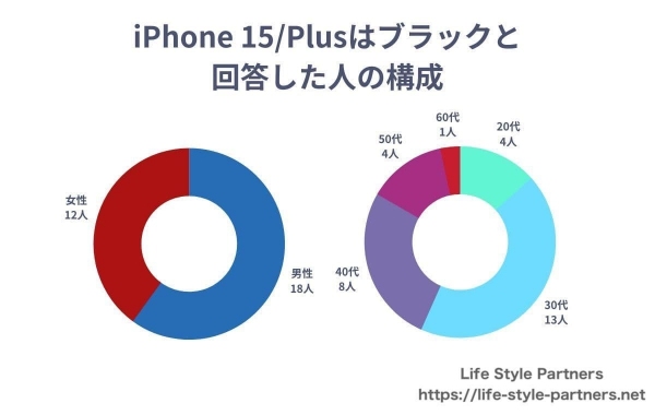 【調査レポート】iPhone15/Plusの人気色に関する調査を行いました。