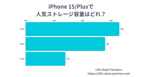 【調査レポート】iPhone15/Plusで人気のストレージ容量に関する調査を行いました。