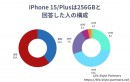 【調査レポート】iPhone15/Plusで人気のストレージ容量に関する調査を行いました。