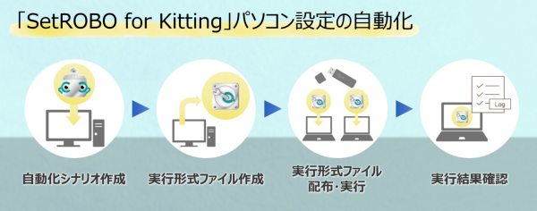 【ライセンス費用15％OFF】パソコン設定の自動化に特化したRPAツール『SetROBO for Kitting』産業交流展2023出展特別キャンペーン実施中！