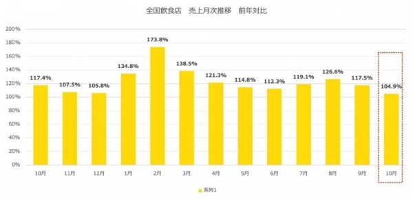 クラウド型モバイルPOSレジ「POS+（ポスタス）」飲食店売上動向レポート2023年11月