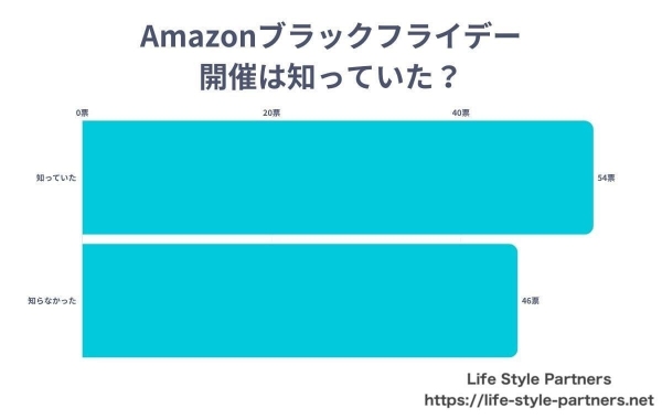 【調査レポート】Amazonブラックフライデーの認知度や買い物の意向に関する調査を行いました。