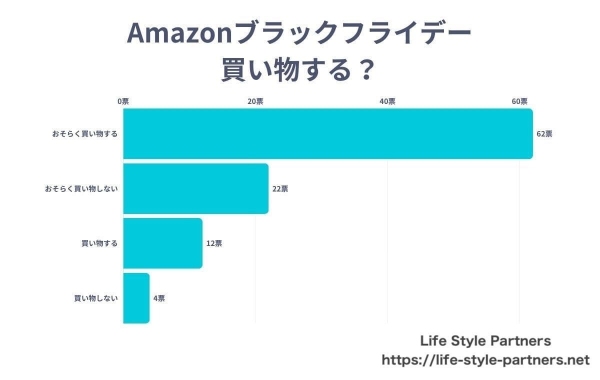 【調査レポート】Amazonブラックフライデーの認知度や買い物の意向に関する調査を行いました。