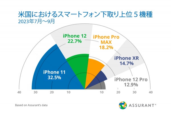 Assurant、2023年第3四半期のスマートフォン・携帯端末下取り市場のトレンドを公開