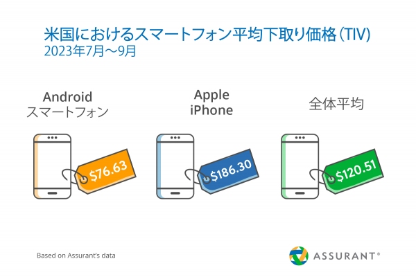 Assurant、2023年第3四半期のスマートフォン・携帯端末下取り市場のトレンドを公開