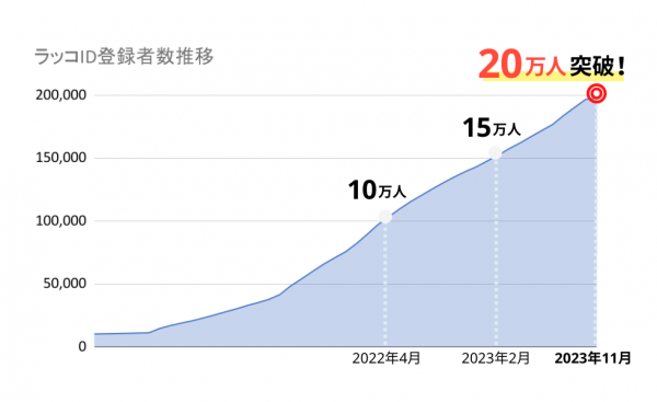 ラッコWEBサービス共通ID【ラッコID】ユーザー数が20万人に到達！｜ラッコキーワード・ラッコM&Aが便利に利用できる