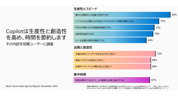 生成AIが働き方をどのように変えるのか、マイクロソフトがレポートを公開