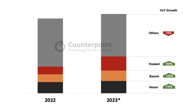 2023年10月の中国スマートフォン市場における販売量を発表〜前年同期比で11%伸び回復に〜