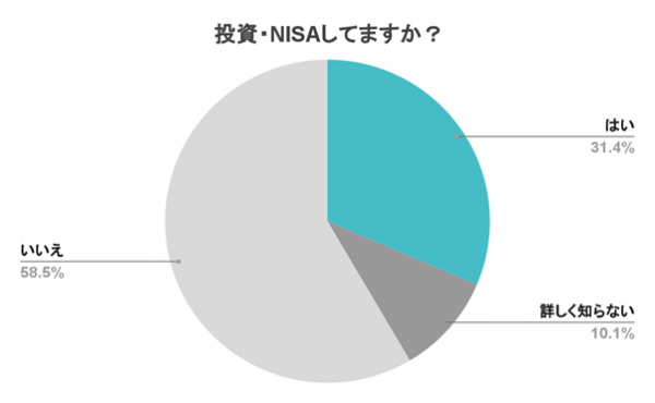 『シェアフル』スキマバイトリサーチ 、「投資・NISA」実態調査〜投資・NISAをしている人は31.4%、20代〜30代の投資事情を調査〜