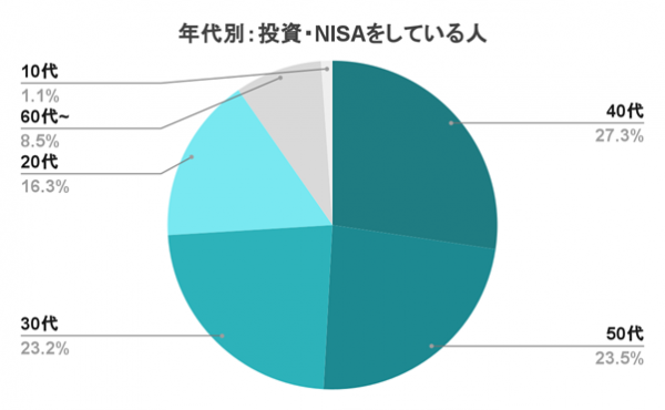 『シェアフル』スキマバイトリサーチ 、「投資・NISA」実態調査〜投資・NISAをしている人は31.4%、20代〜30代の投資事情を調査〜