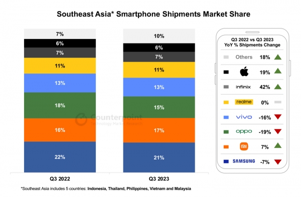 2023年第3四半期東南アジアスマートフォン市場における出荷量を発表