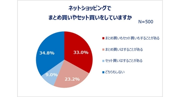 「Z世代とY世代女性のネットショッピングに関する調査」結果発表 何割引ならまとめ買いする？ネットショッピングの実態を調査！