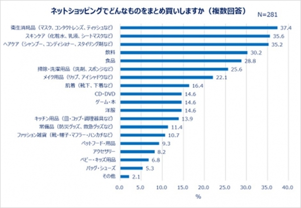 「Z世代とY世代女性のネットショッピングに関する調査」結果発表 何割引ならまとめ買いする？ネットショッピングの実態を調査！