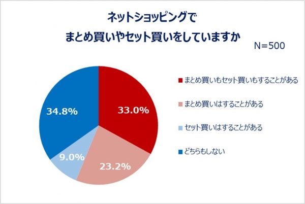 「Z世代とY世代女性のネットショッピングに関する調査」結果発表 何割引ならまとめ買いする？ネットショッピングの実態を調査！