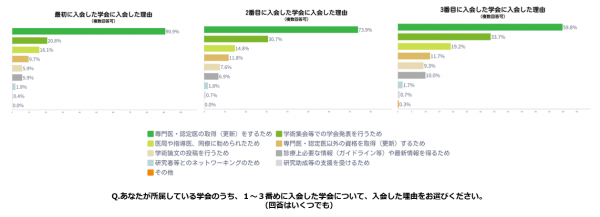 Ｊストリーム、「若手医師の学会所属等に関する意識調査」を実施～平均して2～3学会に所属、約7割が「専門医の取得・更新に関する情報が役立っている」と回答～