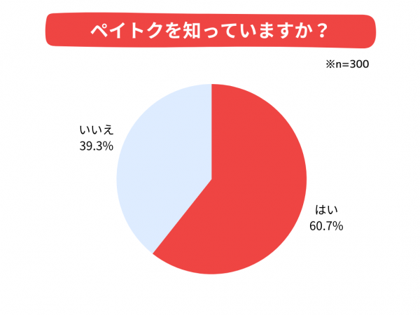 ソフトバンクの新プラン「ペイトク」の利用に前向きなのはわずか30％！理由は『プラン変更の手間がかかる』が最多　【ペイトクに関する意識調査】