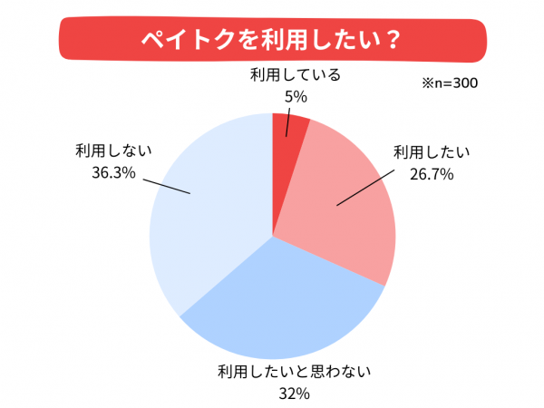 ソフトバンクの新プラン「ペイトク」の利用に前向きなのはわずか30％！理由は『プラン変更の手間がかかる』が最多　【ペイトクに関する意識調査】