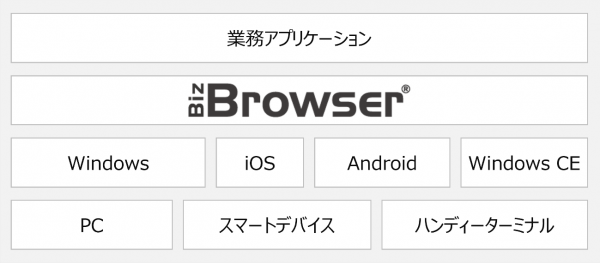 ハンディターミナルからスマートフォンへの移行推進さらなる現場DXを促進するソリューション提供に向けて3社が連携