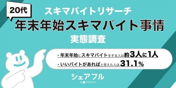 『シェアフル』スキマバイトリサーチ 、20代における「年末年始スキマバイト事情 実態調査」を実施〜年末年始にスキマバイトを予定している人は約3人に1人〜