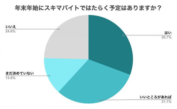 『シェアフル』スキマバイトリサーチ 、20代における「年末年始スキマバイト事情 実態調査」を実施〜年末年始にスキマバイトを予定している人は約3人に1人〜