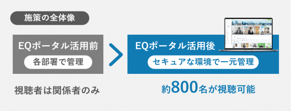 ユーザー認証型動画ポータル「EQポータル」、YKK APの部門を超えた技術情報資産の共有に活用し、社内DXを実現